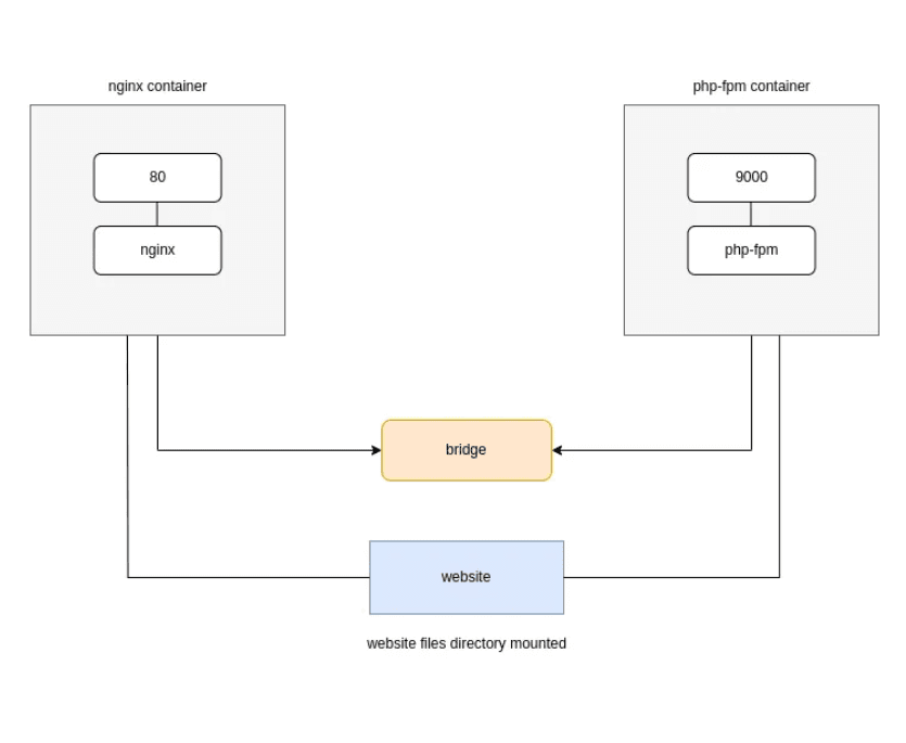 High-Performance Containerization: Architecting Nginx and PHP-FPM Pipelines