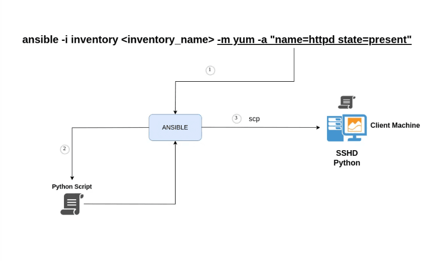 Orchestration Internals: Understanding the Ansible Execution Engine
