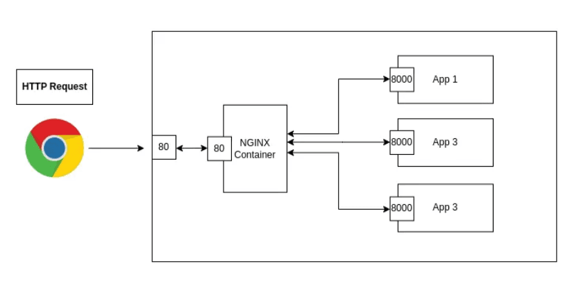 Load Balancing Logic: Orchestrating Traffic Flow with NGINX and Containers