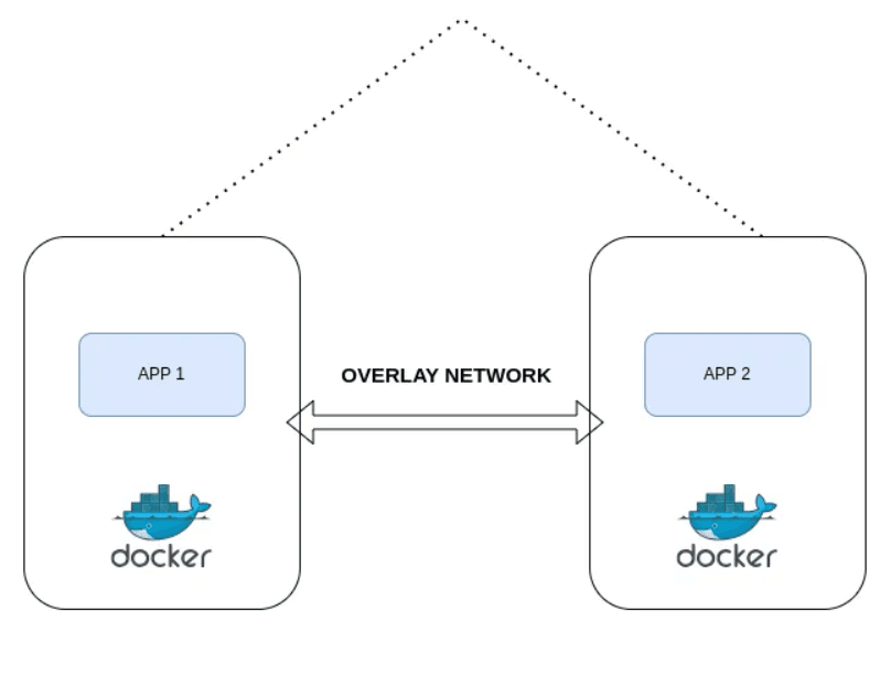 Mesh Networking: Bridging Global Infrastructure with Docker Overlay Networks