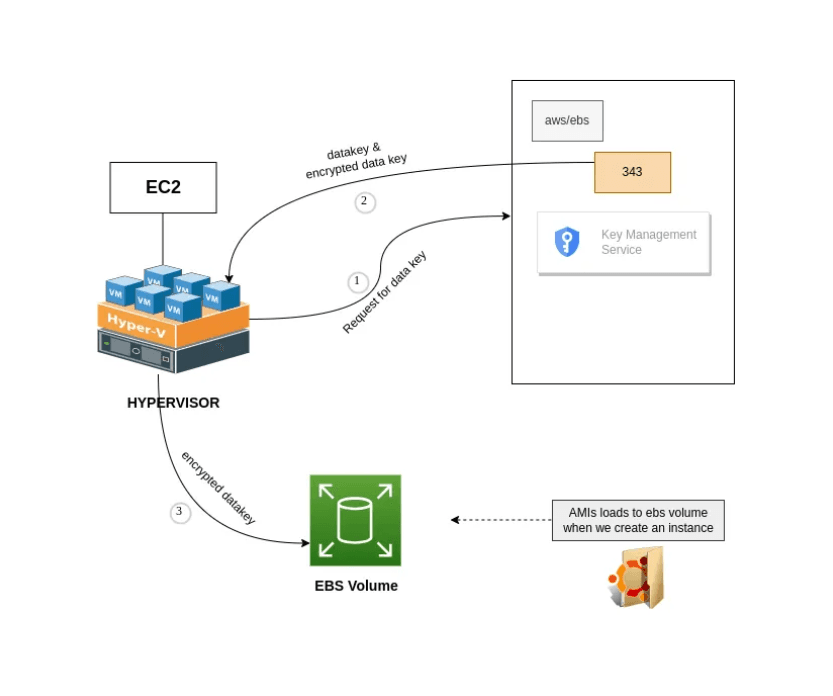 Data Sovereignty: Mastering Envelope Encryption with AWS KMS and EBS