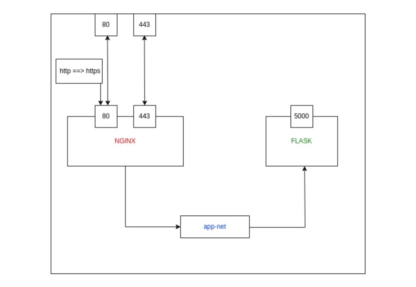 Edge Security: Architecting Nginx Reverse Proxy with SSL Termination and Certbot