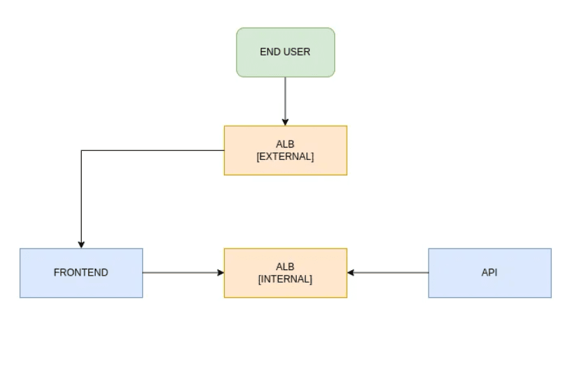 High-Availability Orchestration: Bridging Redis and ECS for Scalable Microservices