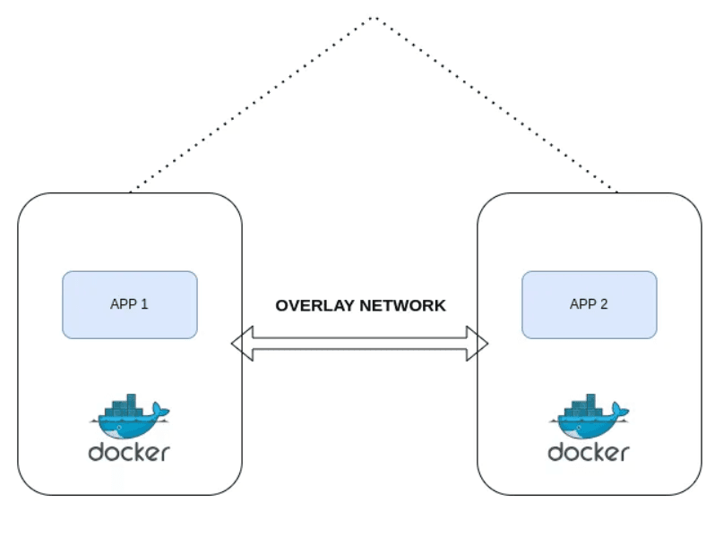 Distributed Connectivity: Mastering Docker Overlay Networks